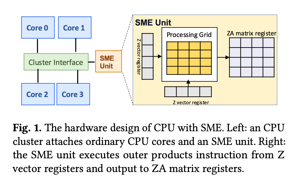 SMEPilot: Characterizing and Optimizing LLM Inference with Scalable Matrix Extensions