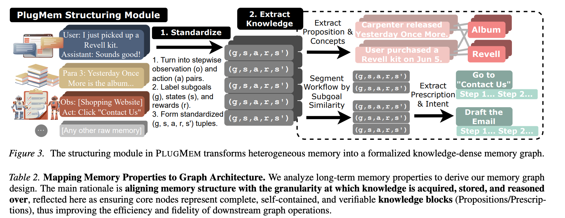 ICML26 PlugMem